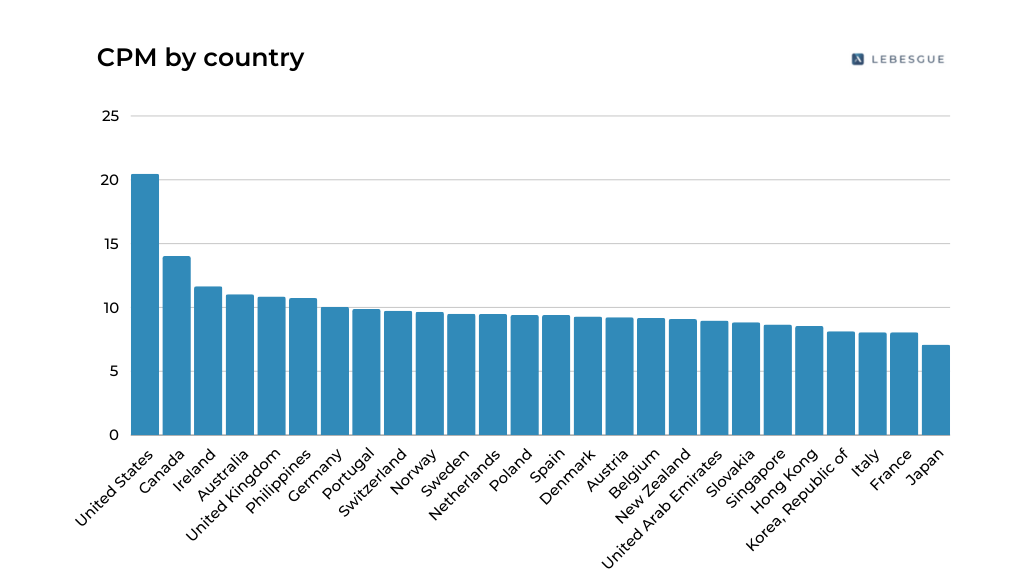 Average Facebook CPM by country.