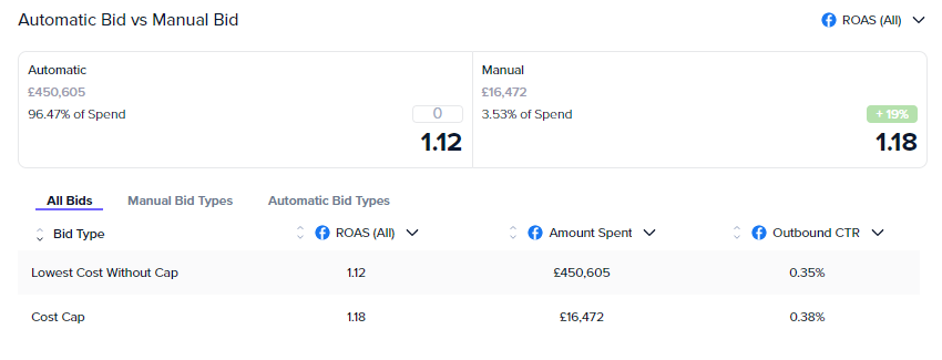 Bid strategy analysis in Auction Insights