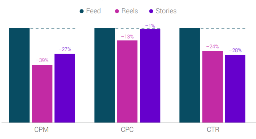 Instagram Reels ads CPM, CPC, and CTR compared to Stories and Feed ads