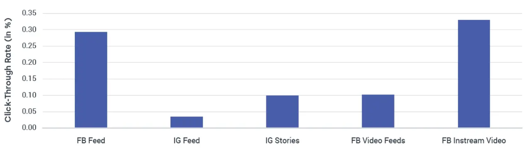 Facebook CTR by platform position