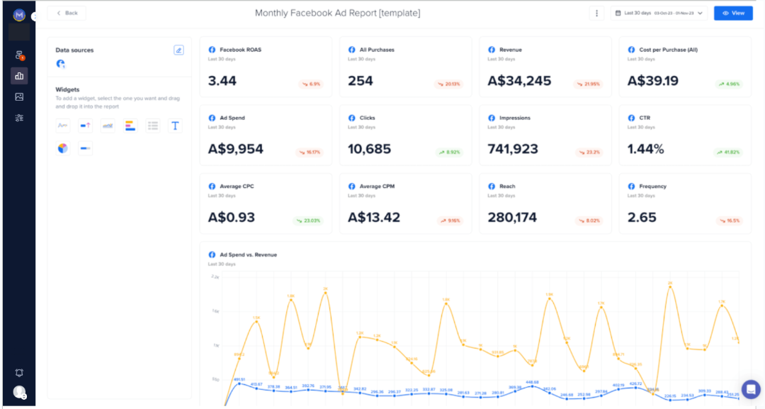 Madgicx One-Click report dashboard - Facebook CTR and other metrics