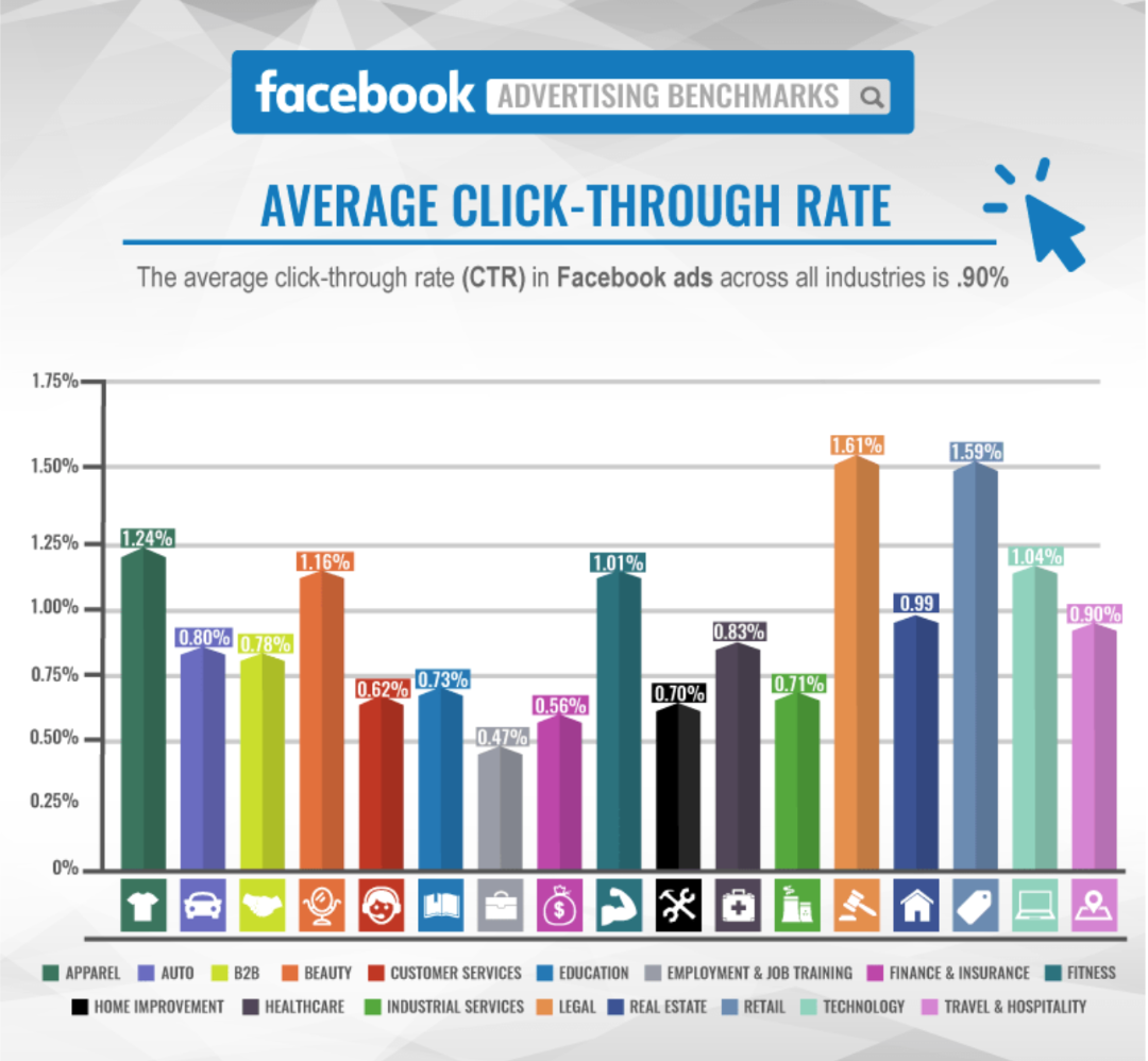 Average Facebook click-through rate by Industry